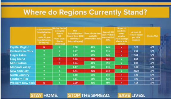 Chart on where each region stands on reopening